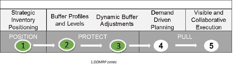 1.DDMRP-for-Inventory.jpg