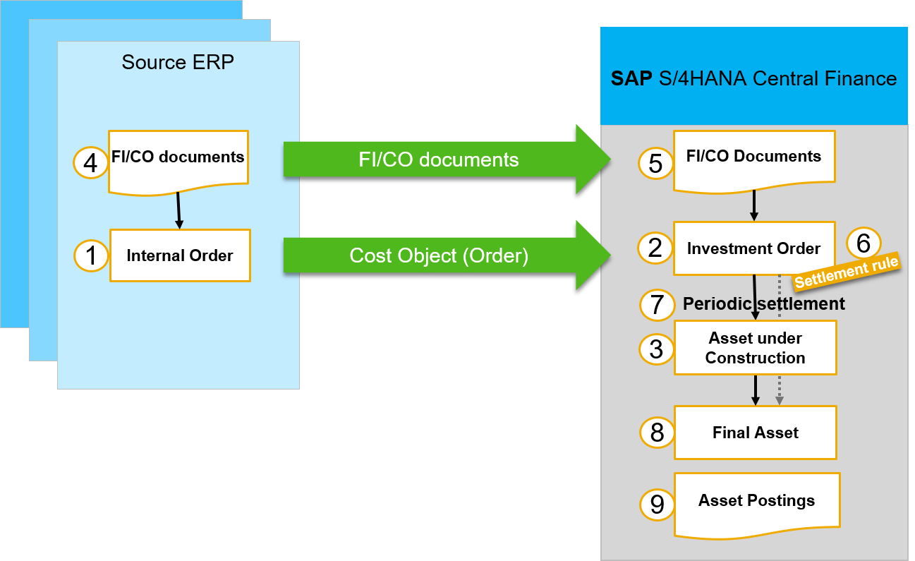 Asset-Accounting-in-CFIN-system-steps.png