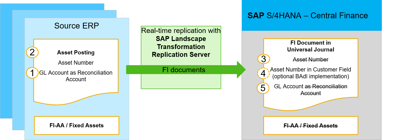 Asset-Accounting-in-source-ERP-system.png