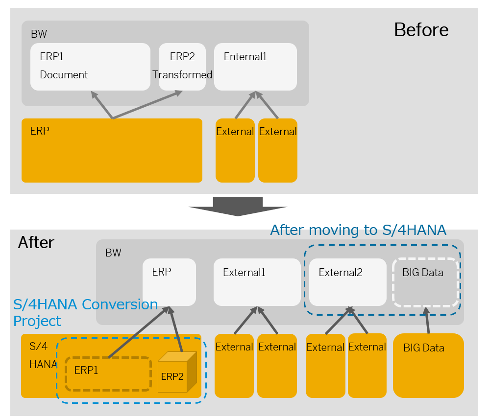 BWPositioningChangeAfterS4HANAConversion.png