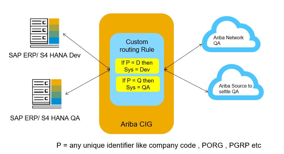 CIG-Custom-routing.jpg