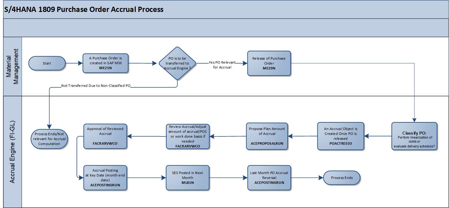 DFD-For-PO-Accrual.jpg