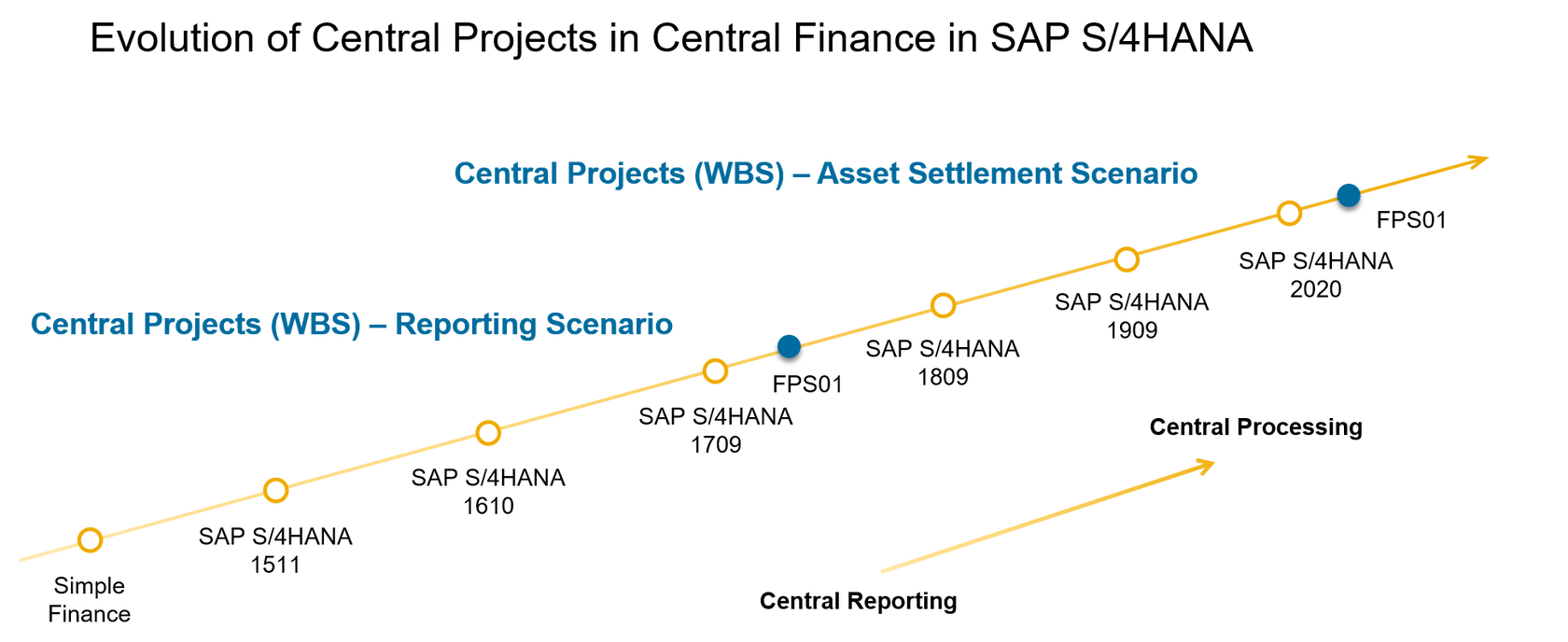 Evolution-Central-Projects-in-SAP-S4HANA-1.png