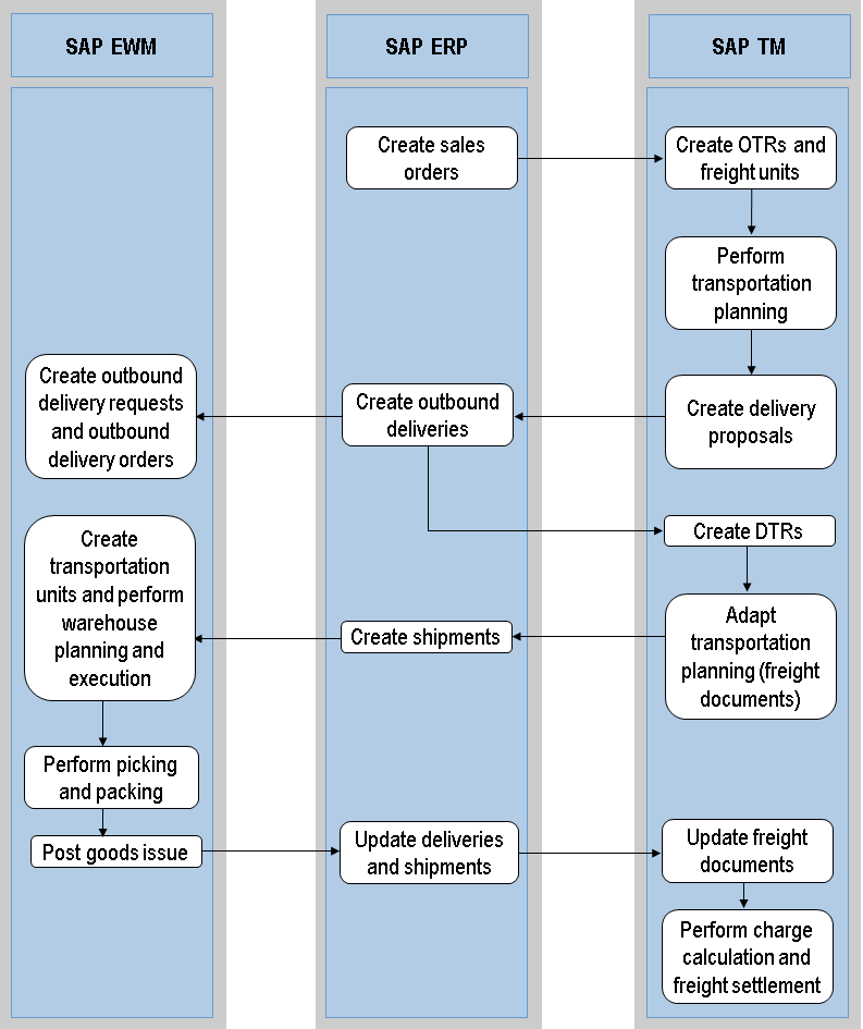 Order-based transportation planning