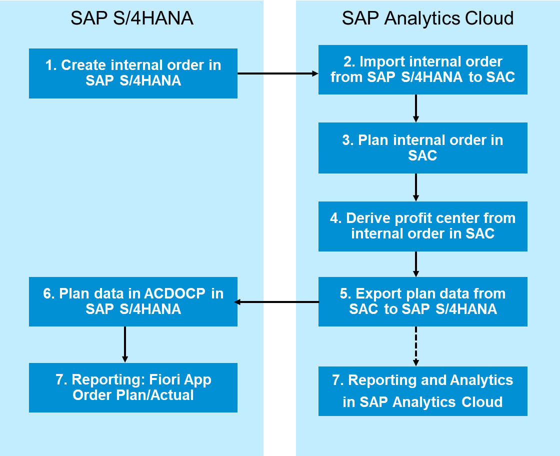 nning-in-SAP-S4HANA-with-SAP-Analytics-Cloud-SAC-1.png