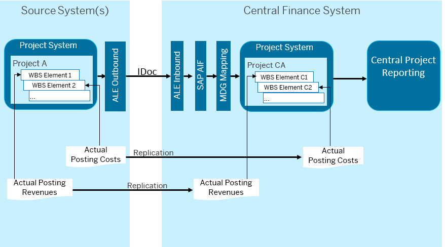 projects-WBS-reporting-scenario-in-Central-Finance.png