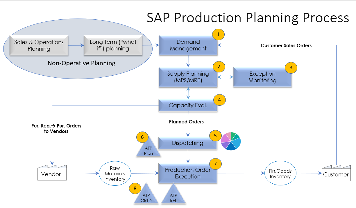 SAP-Production-Planning-Process.png