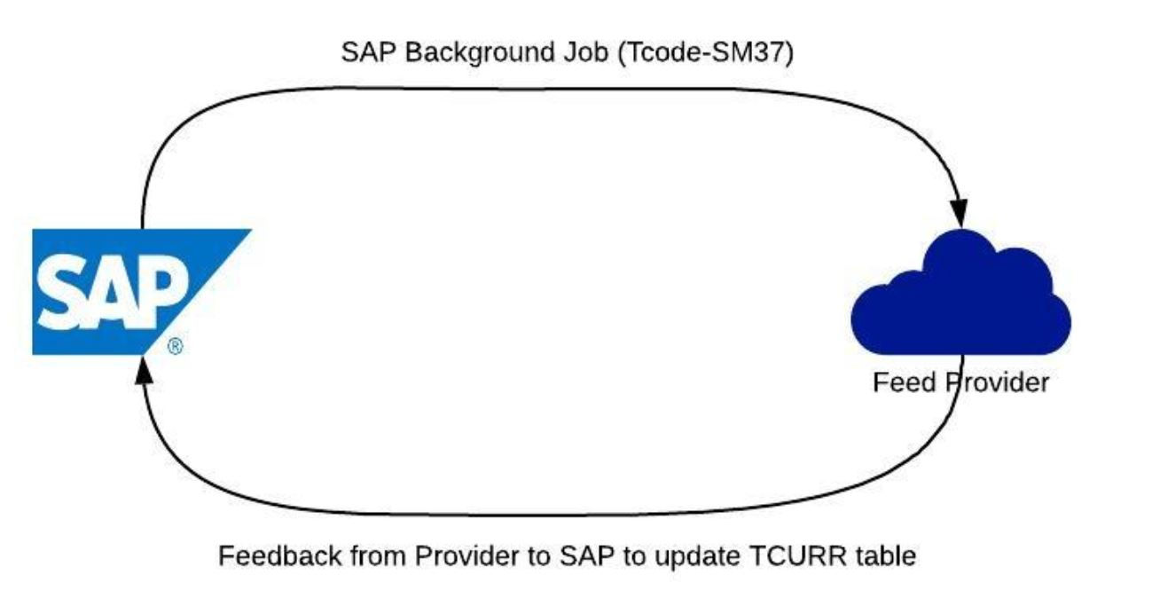 SAP_Exchange_Rate_Feed_Raghavendra_Pandey.jpg