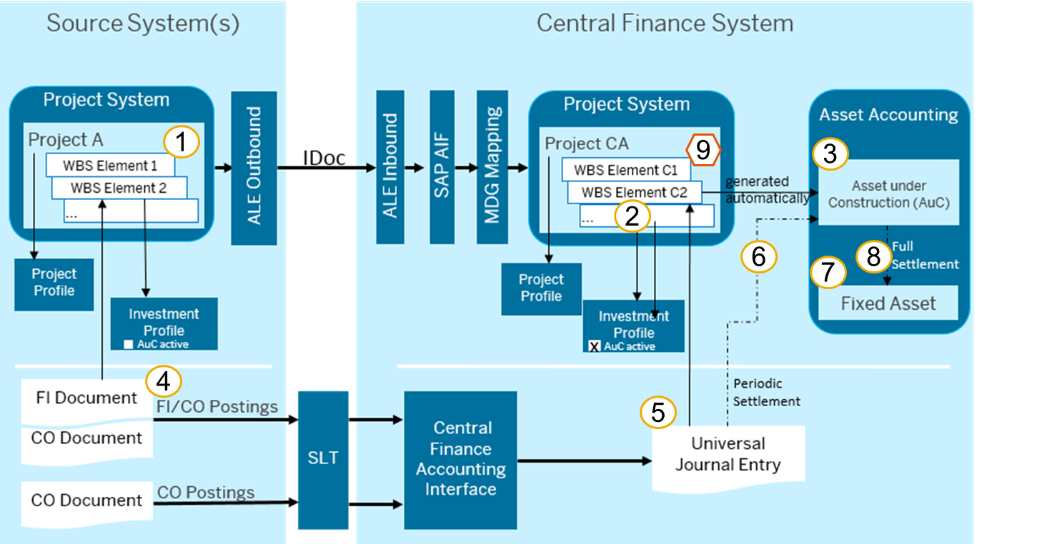 WBS-asset-settlement-scenario-in-Central-Finance-1.png